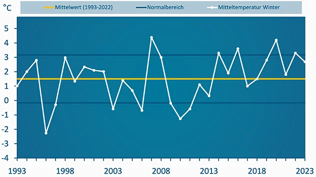 Stand jetzt liegt die durchschnittliche Temperatur in diesem Winter etwa 2,6 Grad über dem langjährigen Klimamittel.