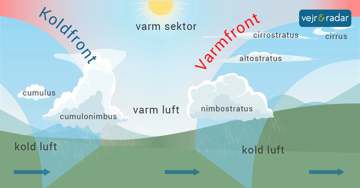 kold og varmfront infografik
