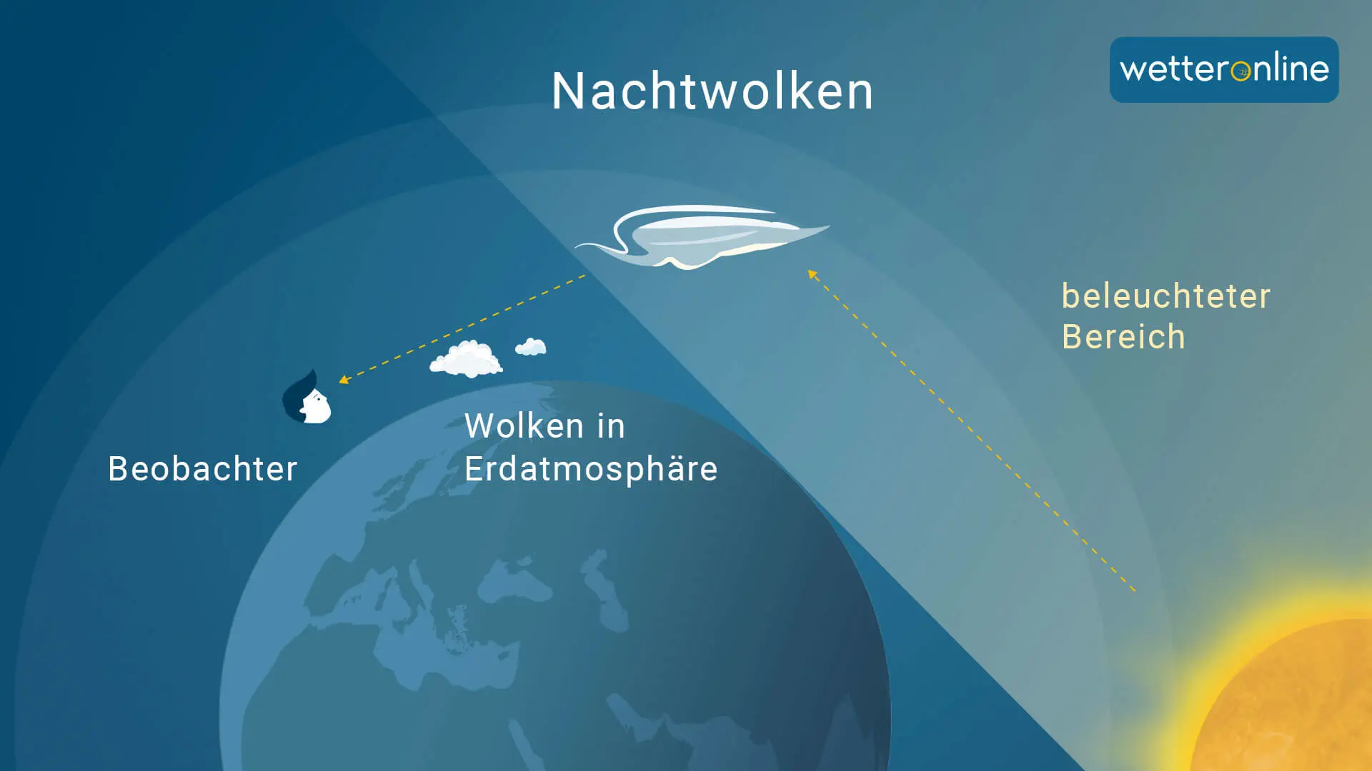 Wie entstehen leuchtende Nachtwolken? (Infografik)