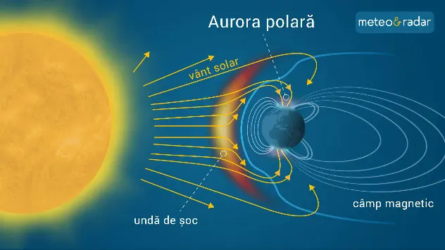 Aurora este un fenomen natural, cauzat de soare, care aruncă în mod constant plasmă în spațiu.