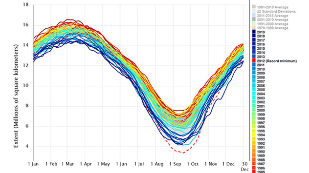 Das Eis schmilzt rapide: Die weltweite Konzentration des arktischen Meereises nimmt immer weiter ab.