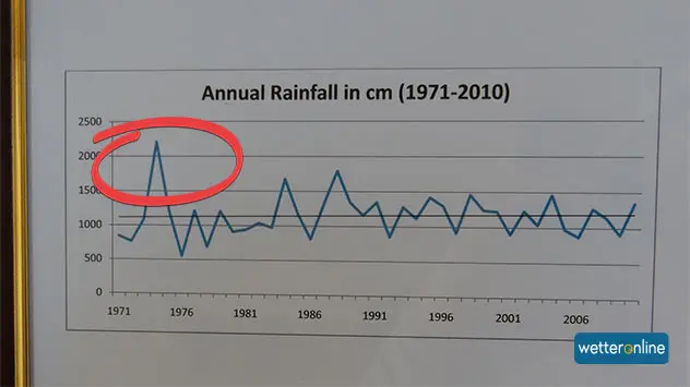 Die jährlichen Regensummen für Cherrapunji seit 1971 in Zentimetern.
