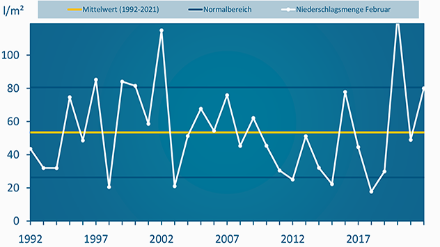 Niederschlagsmittel im Februar 2022