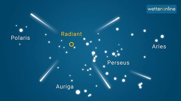 Das Sternbild des Perseus findet man nach Einbruch der Dunkelheit im Nordosten. Von dort huschen die Sternschnuppen über den Nachthimmel.