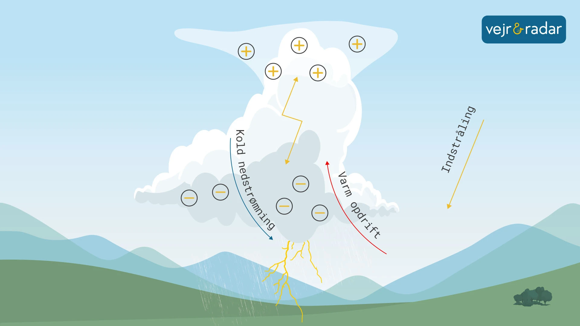 infografik viser hvordan tordenvejr opstår