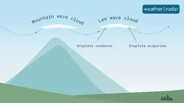 Mountain waves are a type of lee wave, otherwise known as standing, stationary waves.