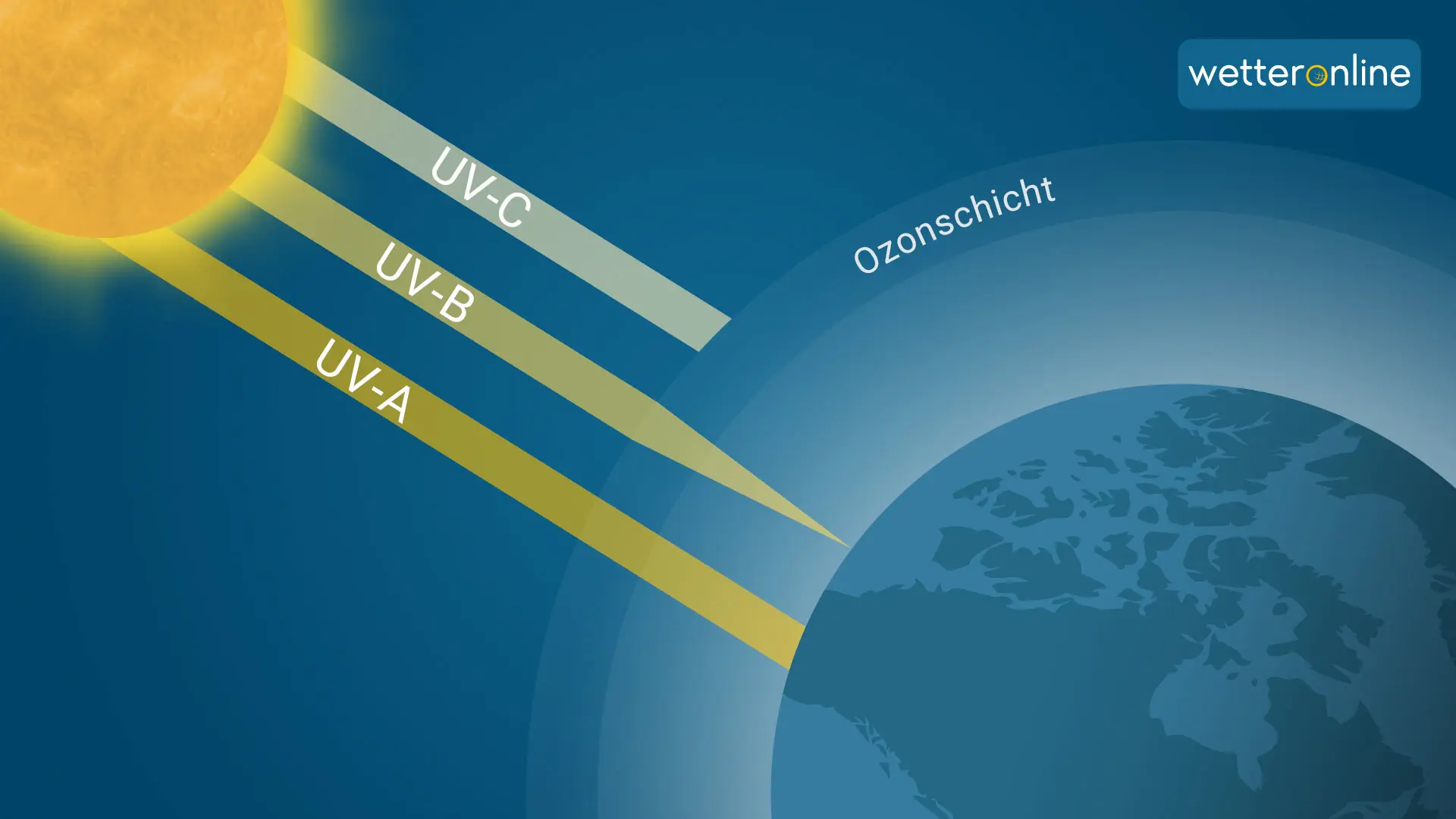 Die Ozonschicht schützt uns vor schädlicher UV-B-Strahlung, ein großer Teil wird herausgefiltert.