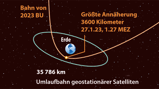 Bahn des Asteroiden und Erde