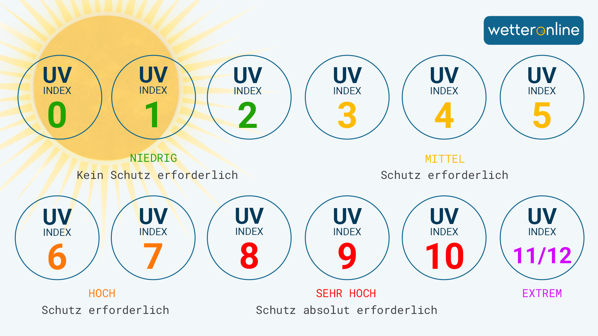 Der UV-Index sagt aus, wie groß die Sonnenbrandgefahr ist. 
