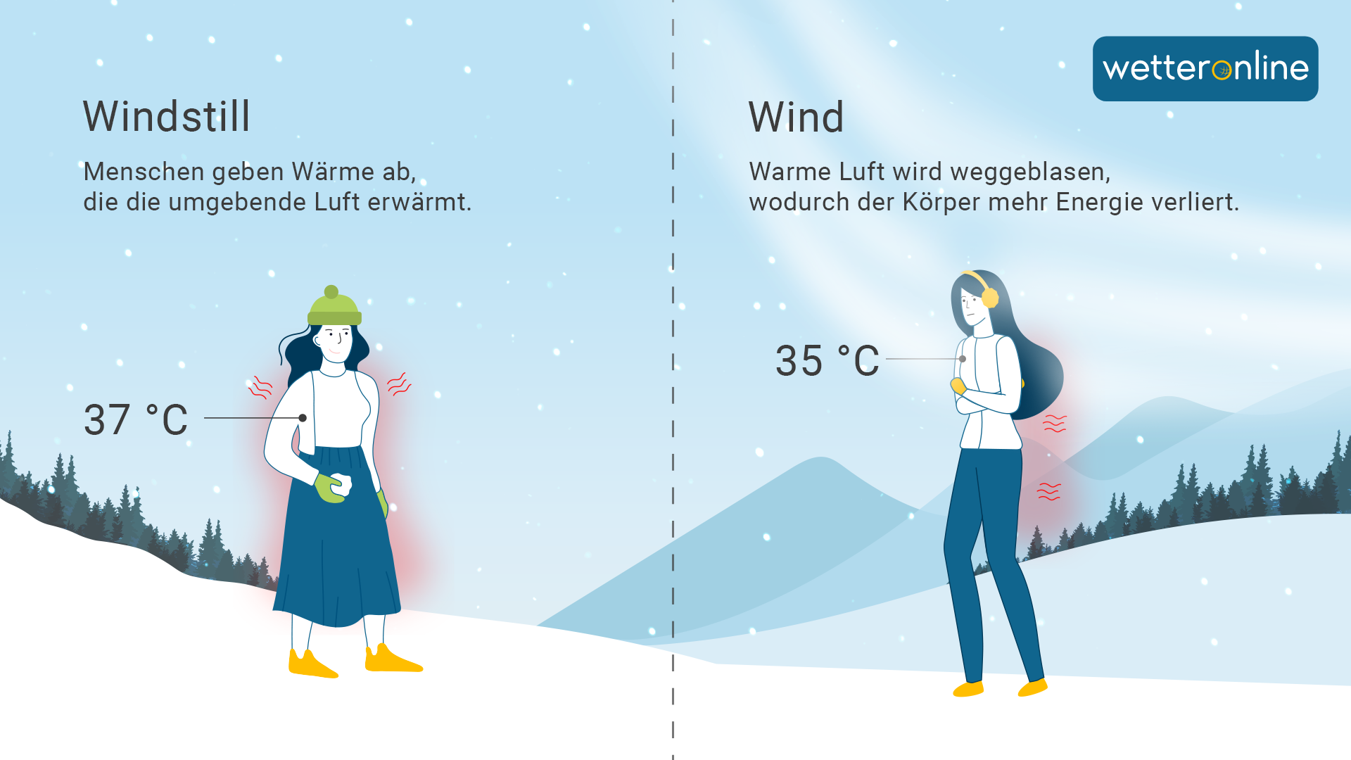 Windchill-Effekt beim Körper: Bei Windstille gibt der Körper Wärme an die Luft ab, Wind bläst diese Wärme weg