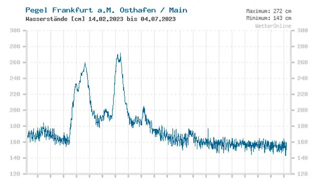 Flusspegel Frankfurt am Main
