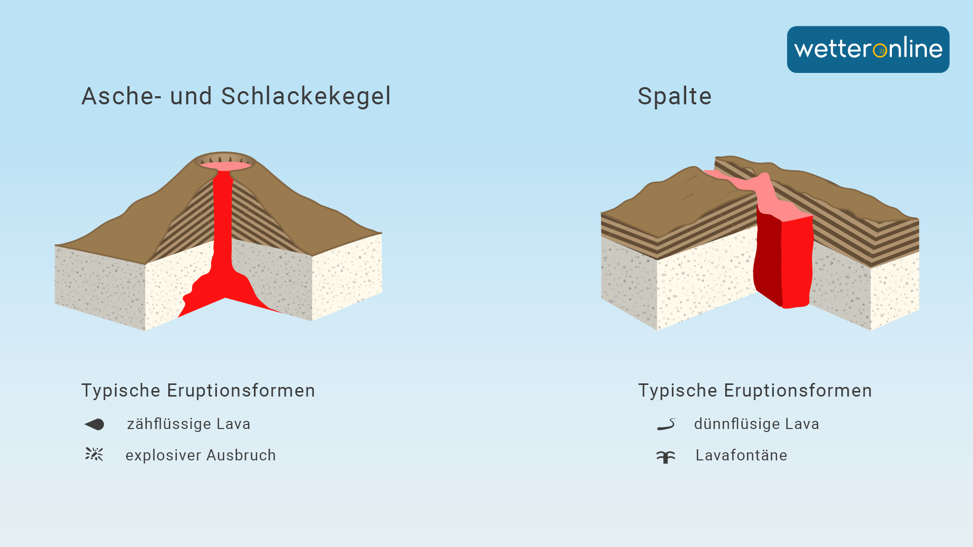 Vulkaneigenschaften bei Aschekegeln und Spalten