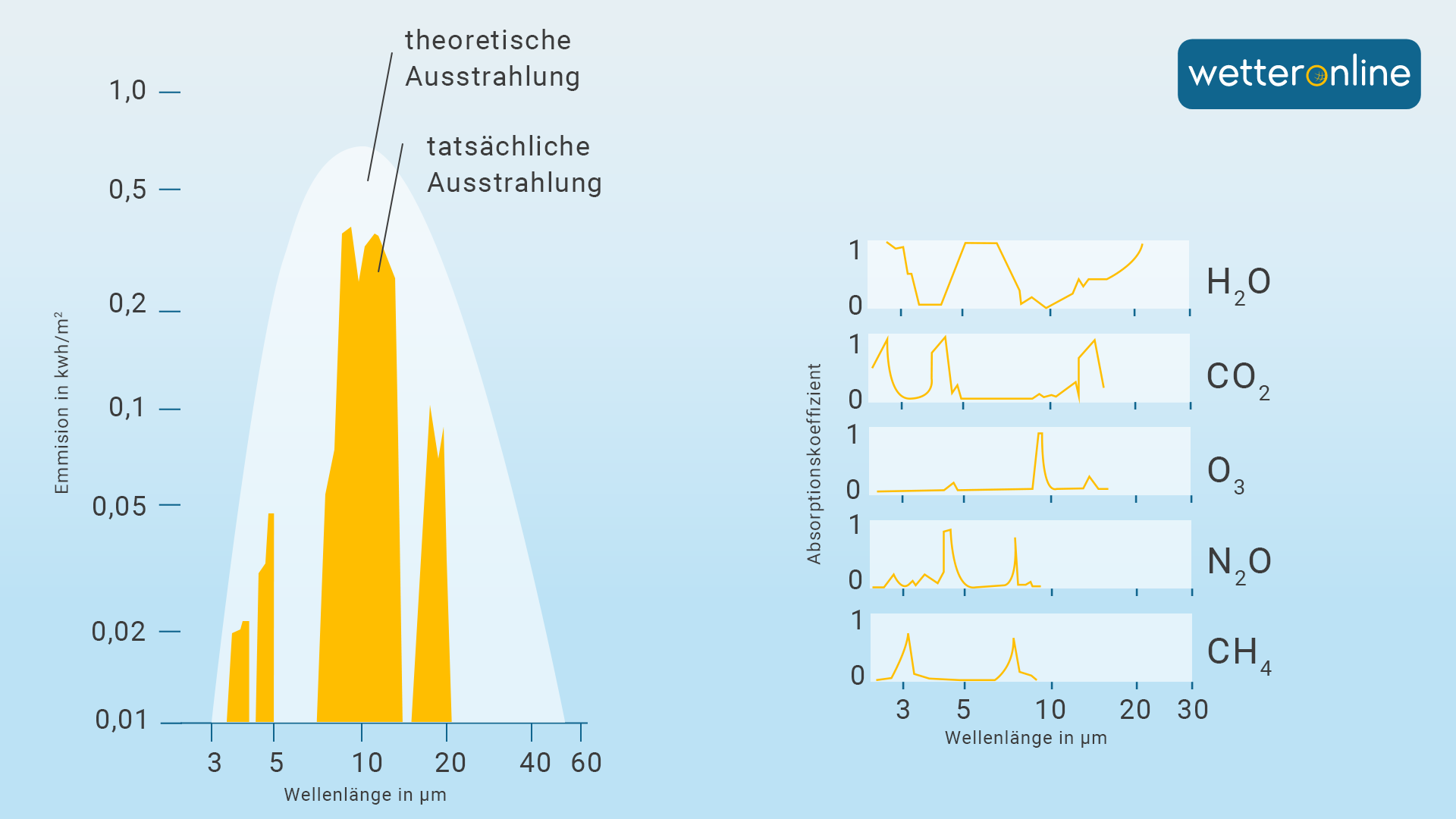 theoretische Wärmeabstrahlung ohne Treibhauswirkung und tatsächliche Wärmeabstrahlung. Rechts Infrarotspektren der Treibhausgase.