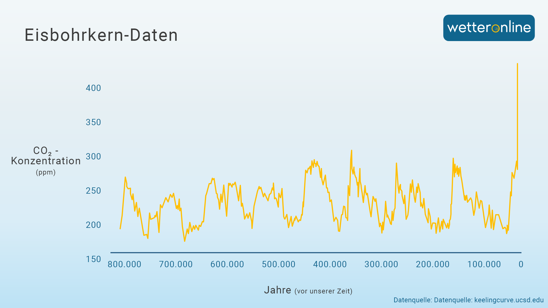 Kurve zeigt die Messwerte des atmosphärischen Gehalts an CO2 in der Atmosphäre seit 800.000 Jahren