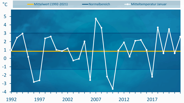 Grafik zeigt Mitteltemperatur vom Januar 2022 im Vergleich zu den Jahren 1991 bis 2021