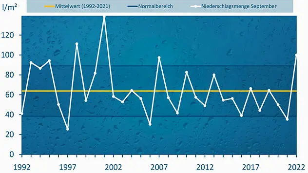 Regensumme September 2022 Diagramm