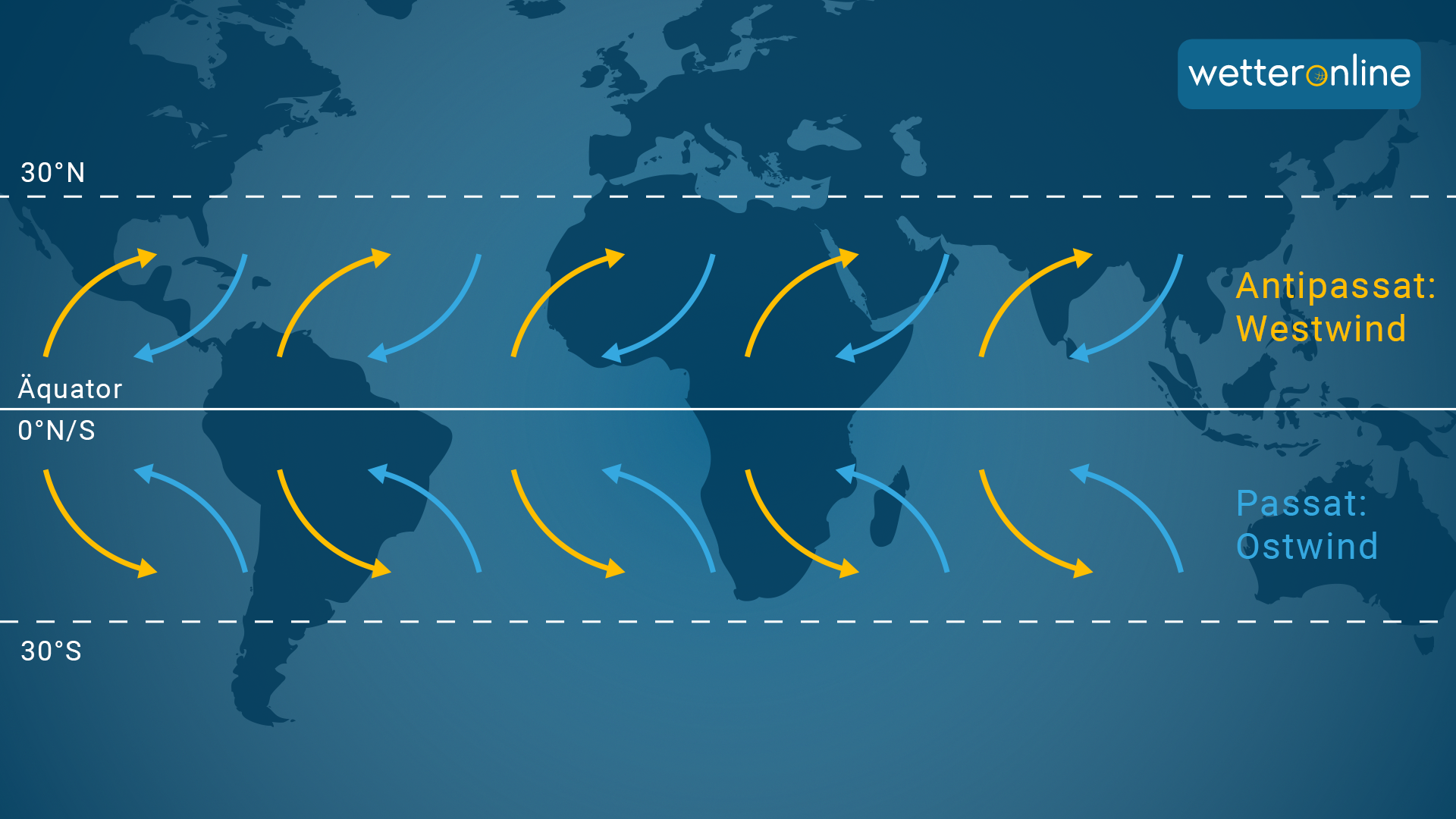 Der Antipassat weht als westlicher Wind zwischen 6000 und 10.000 Meter Höhe.