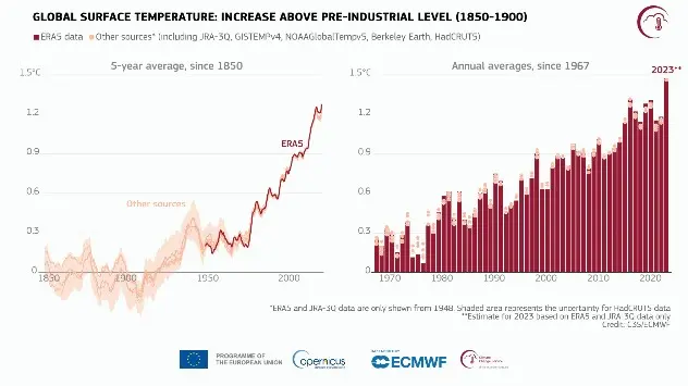 Creșterea temperaturii globale a aerului la suprafață (ºC) peste media anilor 1850-1900
