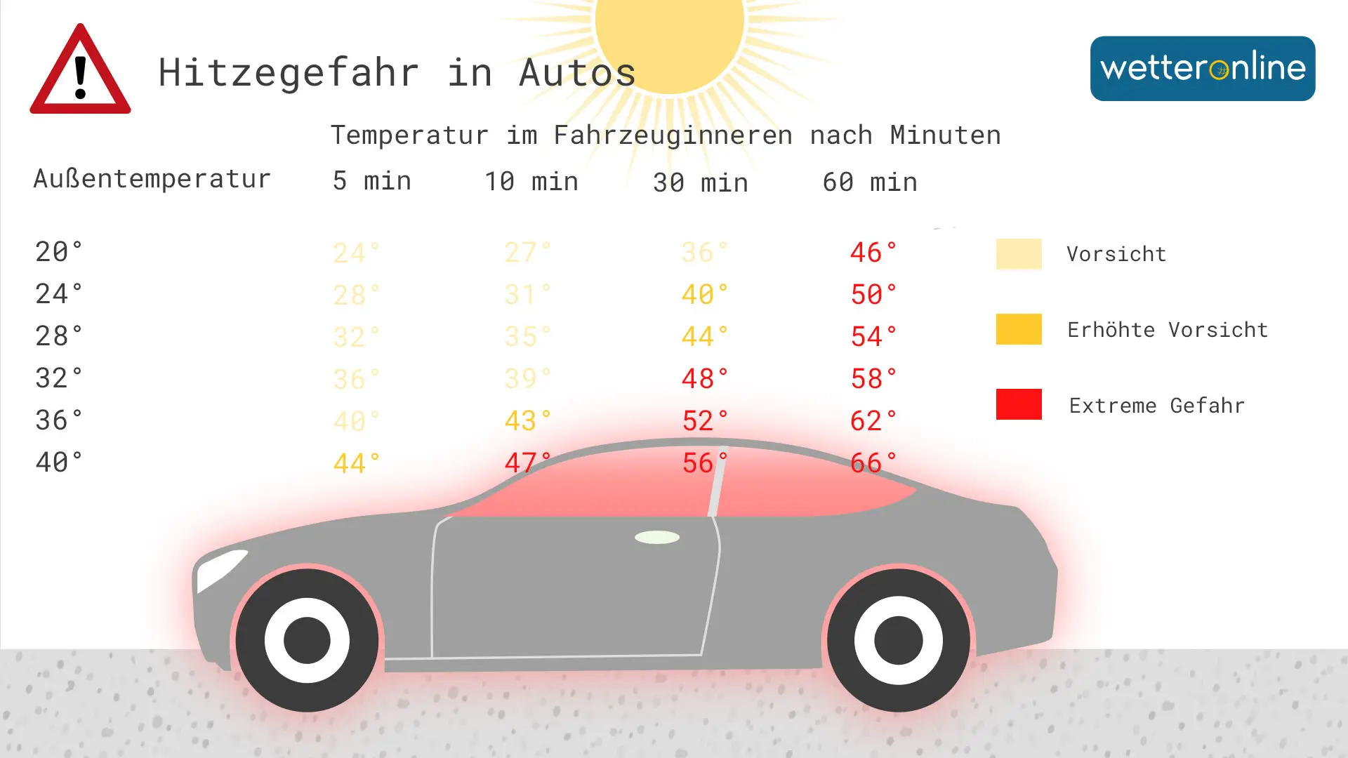 Hitzefalle Auto: So schnell kann sich ein Fahrzeug ohne eingeschaltete Klimaanlage aufheizen.