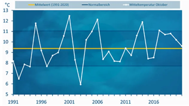 Temperatur Diagramm Oktober 2021