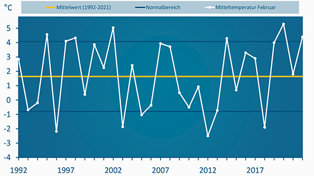 Temperaturmittel im Februar 2022