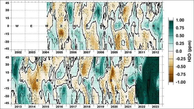 Wasserdampfgehalt Stratosphäre