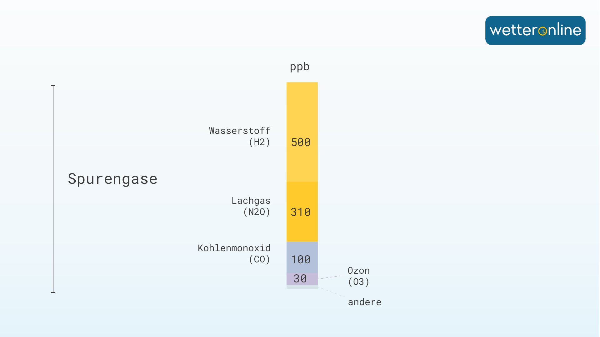 Spurengase in der Atmosphäre