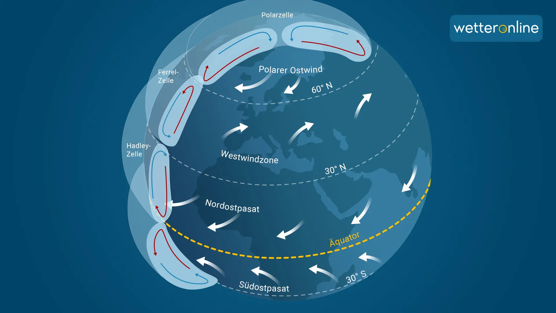 Die Passate und die Westwinde sind großräumige Windsysteme.