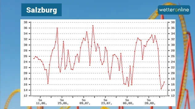 Temperaturverlauf Salzburg Juni Bis August