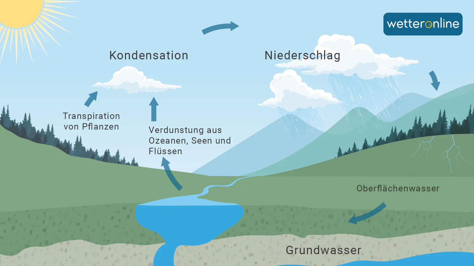 Der Wasserkreislauf: Das Wasser verdunstet über dem Meer. Über dem Land regnet es. Es sammelt sich zu Flüssen und fließt ins Meer zurück.