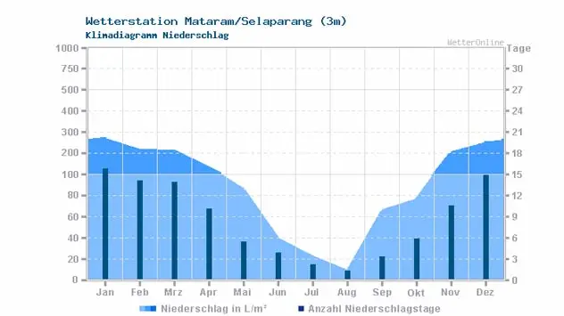 Laut Niederschlagsdiagramm für die Station Mataram auf Lombok ist der Januar mit knapp 300 Litern der trockenste Monat. 