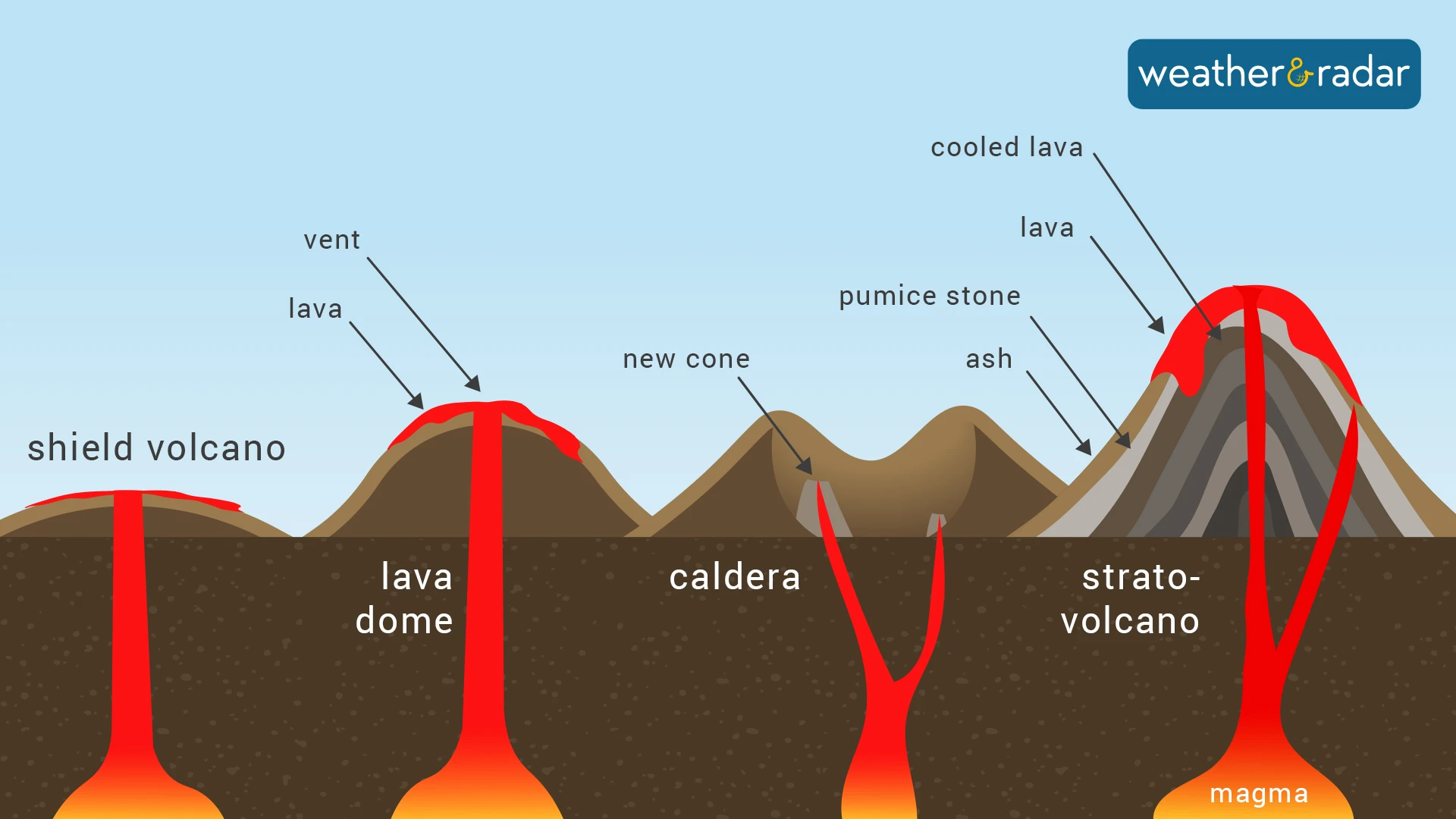 Graphic showing types of volcanoes.