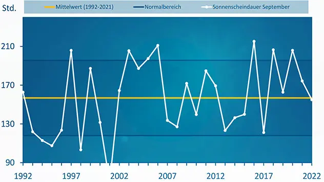 Sonnenscheindauer September 2022