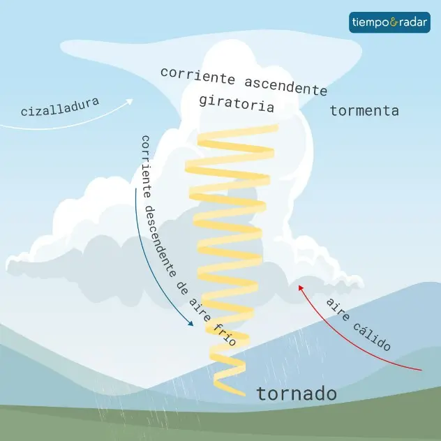 Formación de tornado