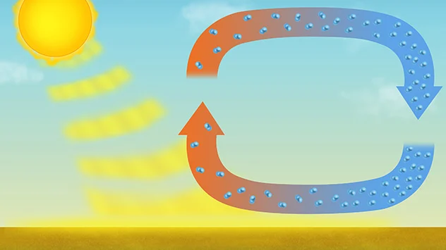 Schema: Von der Sonne erwärmte Luft steigt auf. In höheren Luftschichten kühlt sie sich ab und sinkt wegen ihrer zunehmenden Dichte wieder ab.