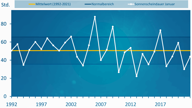 durchschnittliche Sonnenscheindauer im Januar 2022