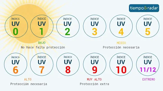 Consultar el índice UV antes de salir de casa puede ayudarnos a conocer la intensidad de la radiación solar prevista para ese día. 