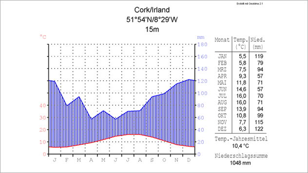 Das Walter/Lieth-Klimadiagramm für Cork in Irland zeigt, dass im Klimamittel ganzjährig ausreichend Regen fällt. Die Temperaturen sind ausgeglichen.