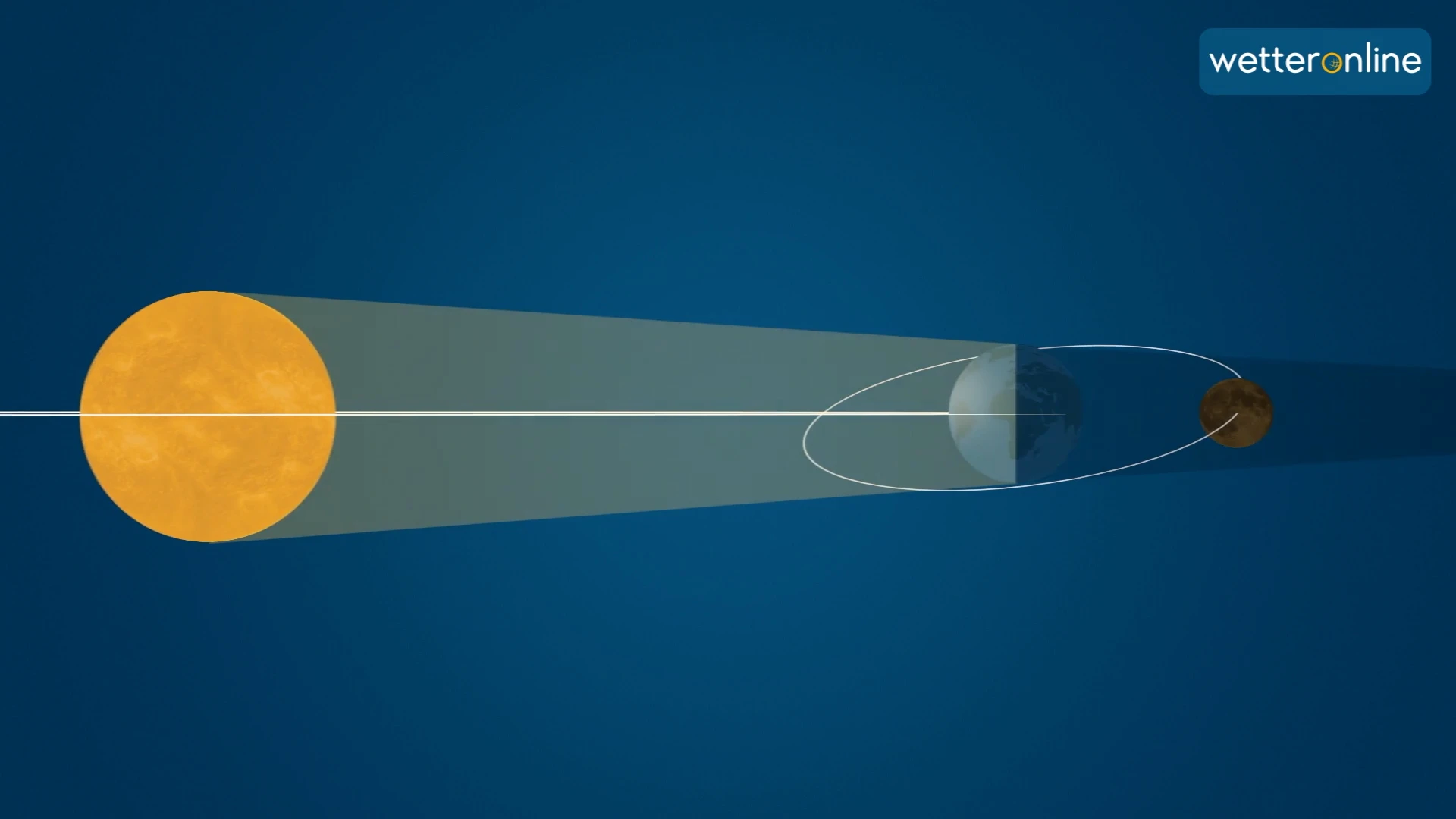 Die Ebene der Mondbahn ist gegen die Bahnebene der Erde geneigt. Daher kreuzt der Mond nach jedem halben Umlauf die Ekliptik.