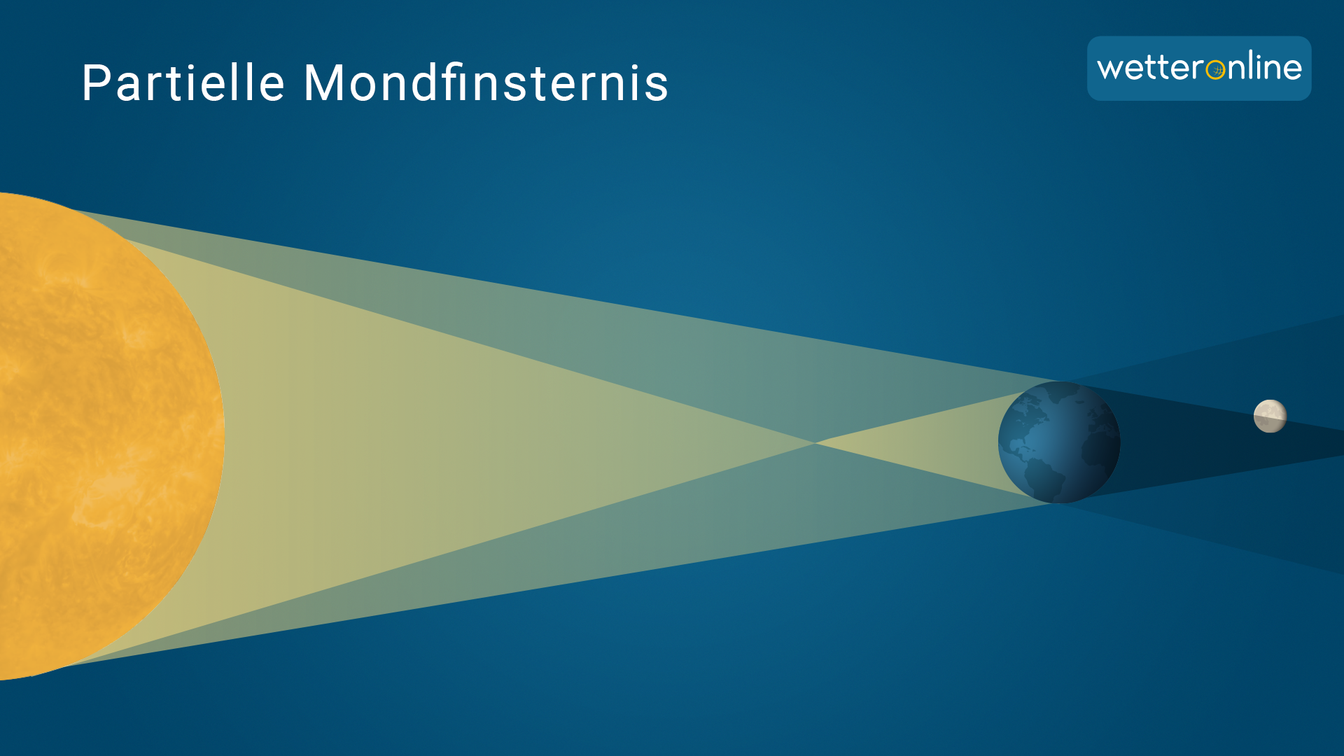 Bei einer partiellen Mondfinsternis wird nur ein Teil des Mondes verdunkelt. 