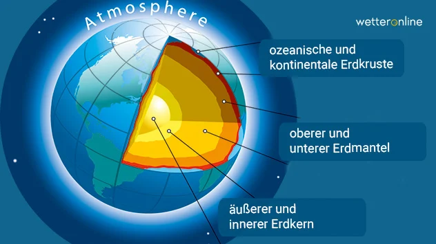 Erdschichten von Außen nach Innen: Ozeanische und kontinentale Erdkruste, oberer und unterer Erdmantel, äußerer und innerer Erdkern.