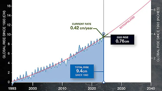 Acest grafic al NASA arată creșterea nivelului mării din 1993, când au fost disponibile pentru prima dată date din satelit.