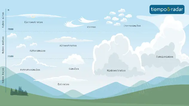 Clasificación de los distintos tipos de nubes.