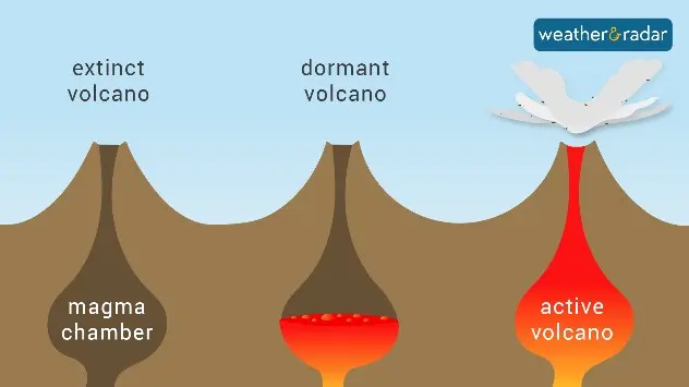 In an active volcano, the magma rises to the surface, sometimes appearing as just ash and smoke. A lack of magma supply means a volcano is extinct.