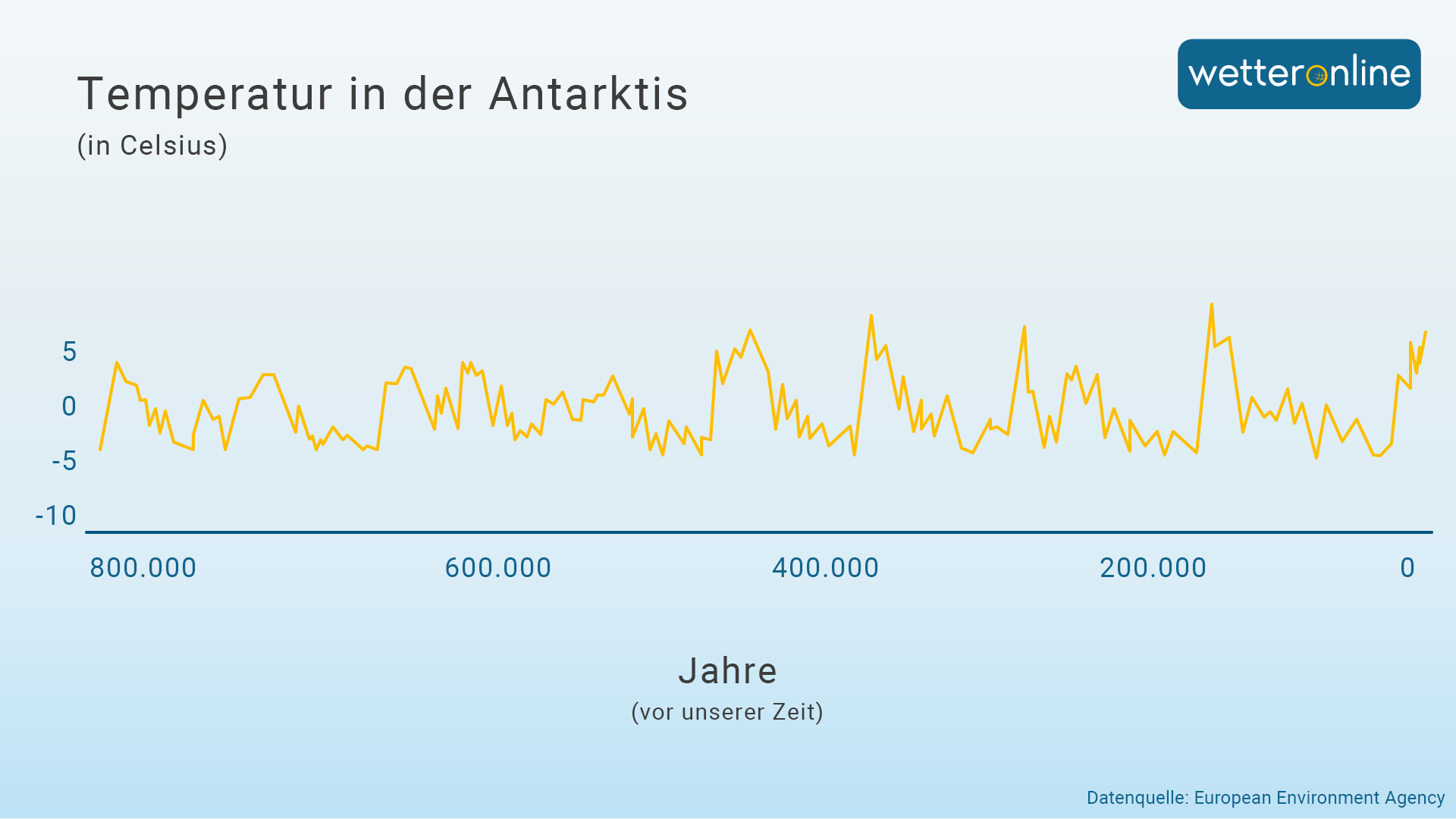 Die Graphik zeigt die Temperaturschwankungen der vergangenen 800.000 Jahre in der Antarktis.
