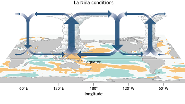 La Nina Einfluss auf Pazifik und Indik, Walker-Zellen verschieben sich