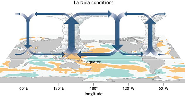 Bild: NOAA Climate.gov La Nina Einfluss auf Pazifik und Indik, Walker-Zellen verschieben sich