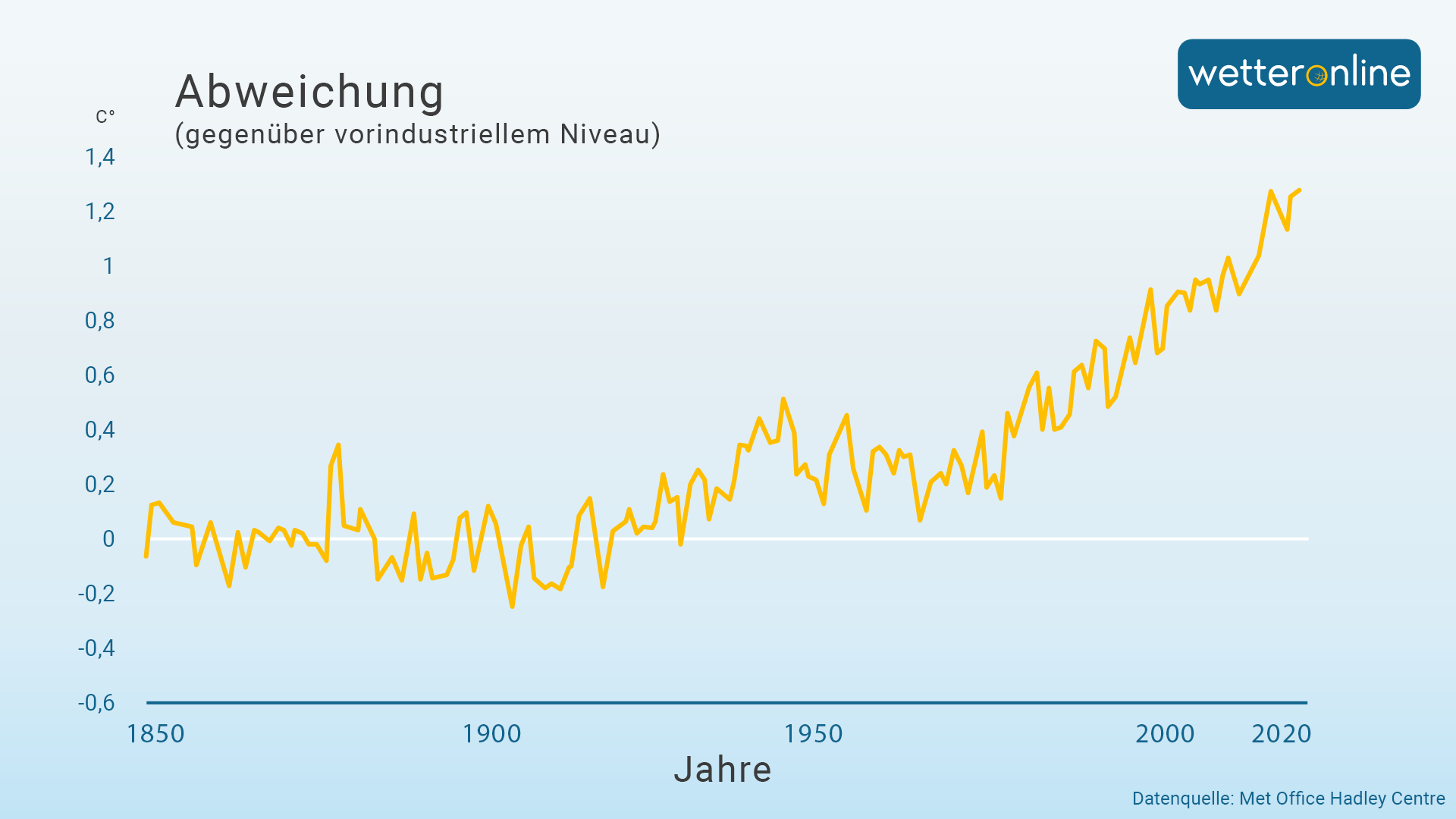 Die Grafik zeigt den Anstieg der Globalmitteltemperatur seit 1850.