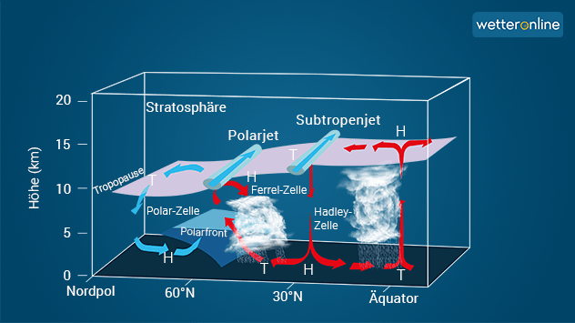 Hoch- Und Tiefdruckgebiete Einfache Erklärung Hochdruckgebiet ( Wetter Hoch ) - Wetterlexikon von A bis Z