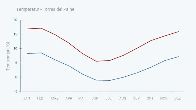 Das Klimadiagram für den Nationalpark Torres del Paine
